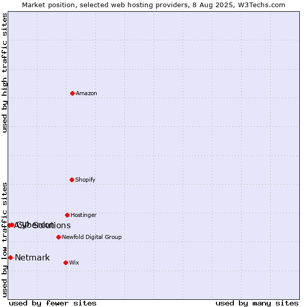 Market position of Cybercon vs. Netmark vs. ASP Solutions