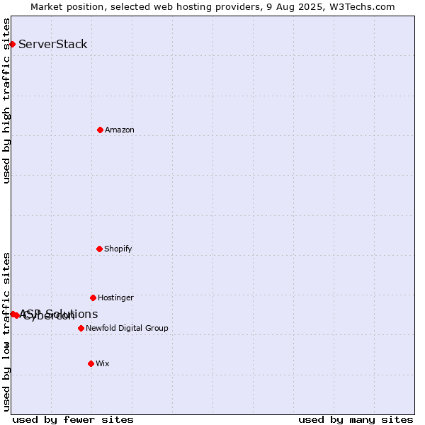 Market position of Cybercon vs. ASP Solutions vs. ServerStack