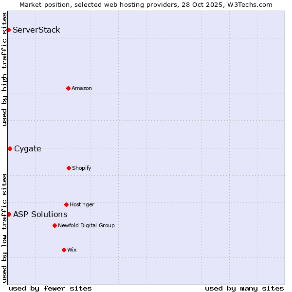 Market position of Cygate vs. ASP Solutions vs. ServerStack