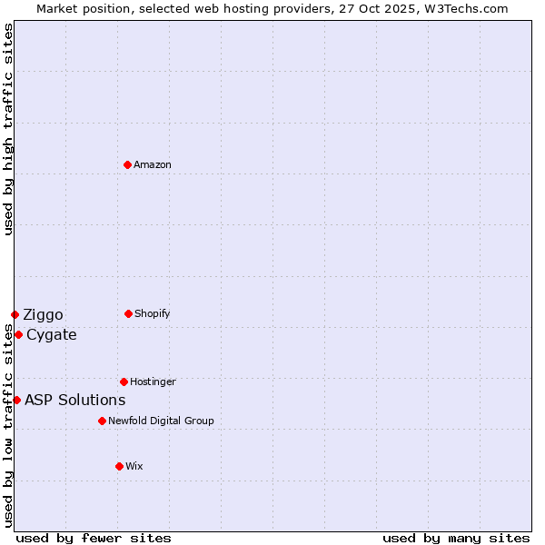 Market position of Cygate vs. ASP Solutions vs. Ziggo