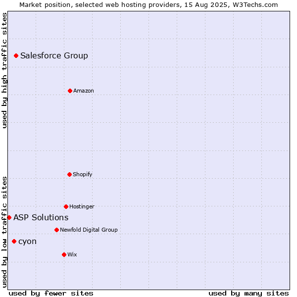 Market position of Salesforce Group vs. cyon vs. ASP Solutions