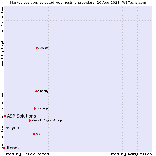 Market position of cyon vs. ASP Solutions vs. Itenos