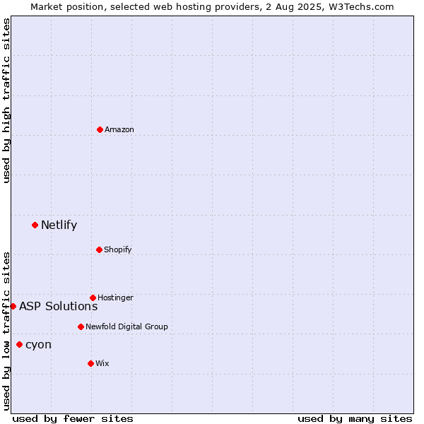 Market position of Netlify vs. cyon vs. ASP Solutions