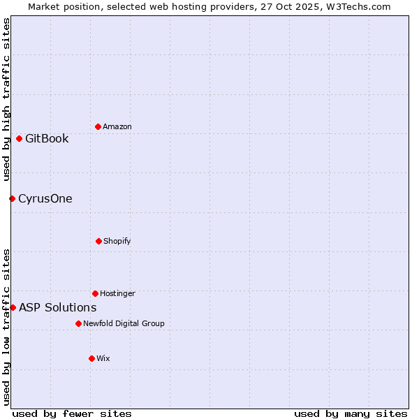 Market position of GitBook vs. ASP Solutions vs. CyrusOne