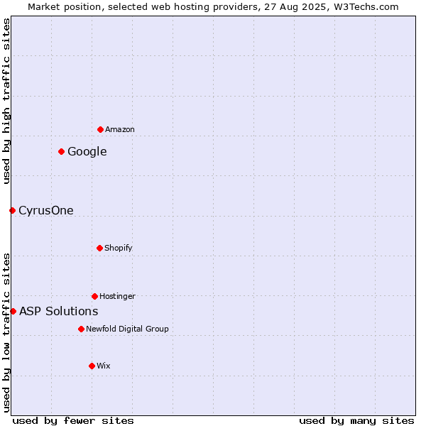 Market position of Google vs. ASP Solutions vs. CyrusOne