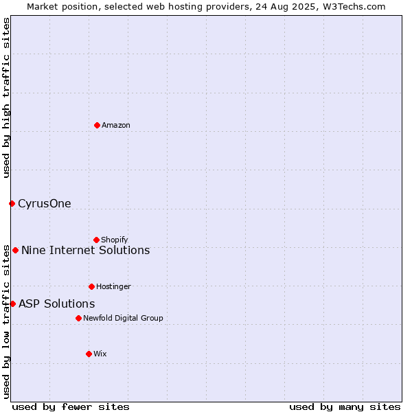 Market position of Nine Internet Solutions vs. ASP Solutions vs. CyrusOne