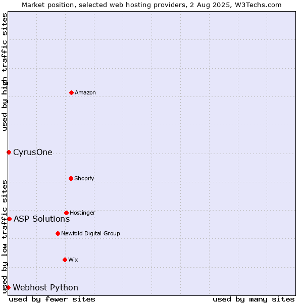 Market position of ASP Solutions vs. CyrusOne vs. Webhost Python