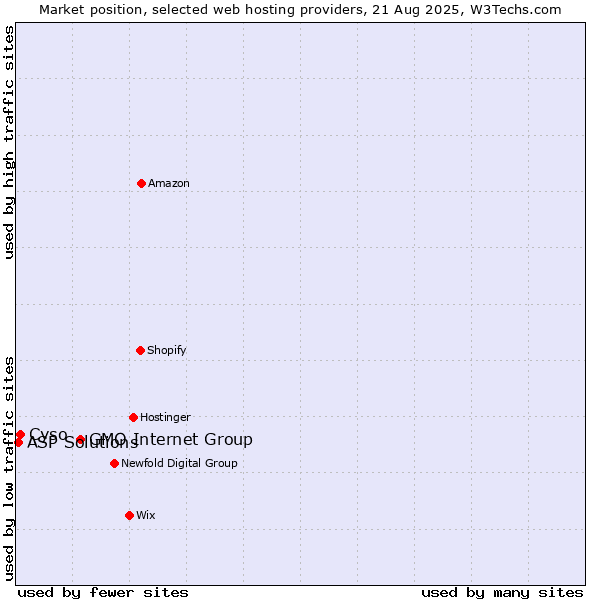 Market position of GMO Internet Group vs. Cyso vs. ASP Solutions