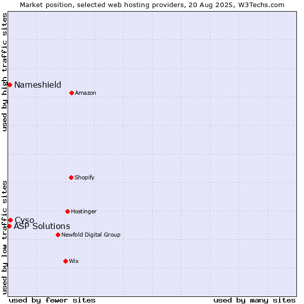 Market position of Cyso vs. Nameshield vs. ASP Solutions
