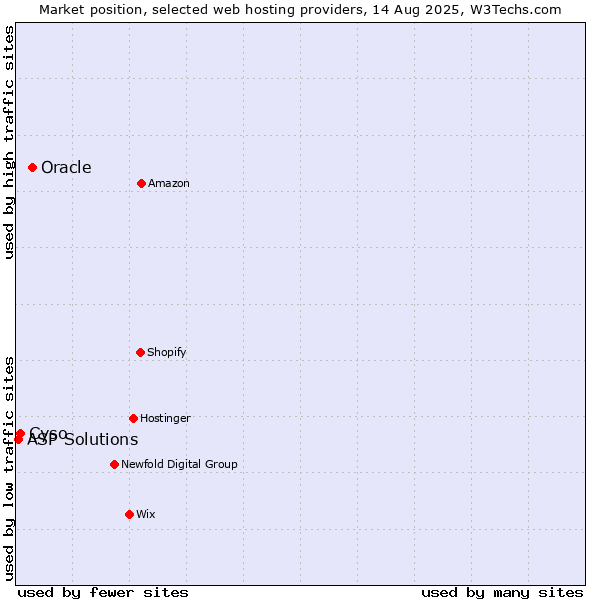 Market position of Oracle vs. Cyso vs. ASP Solutions
