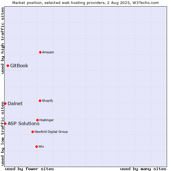 Market position of GitBook vs. ASP Solutions vs. Dalnet