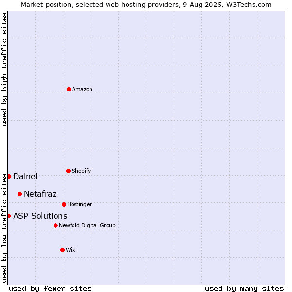 Market position of Netafraz vs. ASP Solutions vs. Dalnet