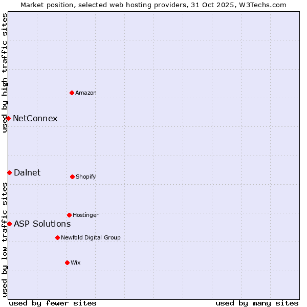 Market position of ASP Solutions vs. Dalnet vs. NetConnex