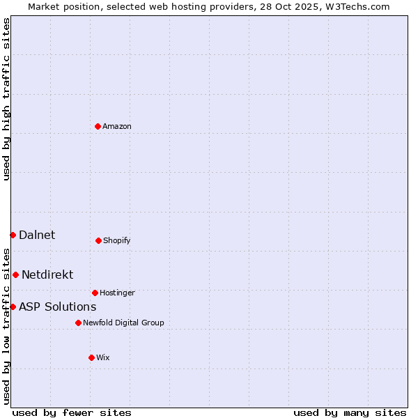 Market position of Netdirekt vs. ASP Solutions vs. Dalnet