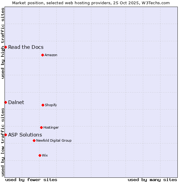 Market position of Read the Docs vs. ASP Solutions vs. Dalnet