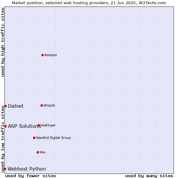 Market position of ASP Solutions vs. Dalnet vs. Webhost Python