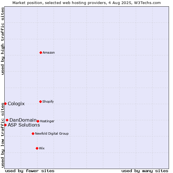 Market position of DanDomain vs. ASP Solutions vs. Cologix