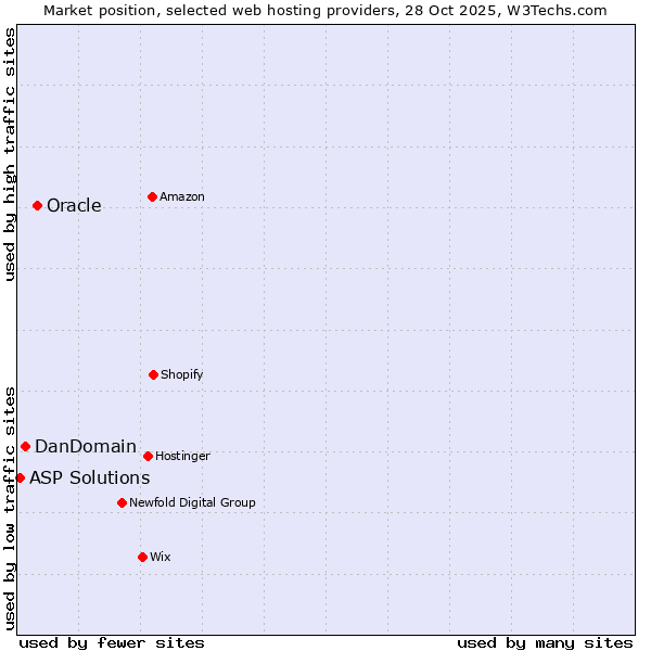 Market position of Oracle vs. DanDomain vs. ASP Solutions