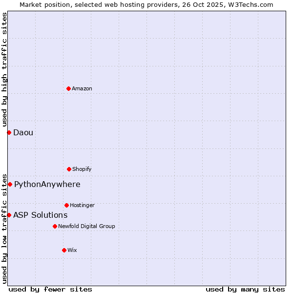 Market position of PythonAnywhere vs. ASP Solutions vs. Daou