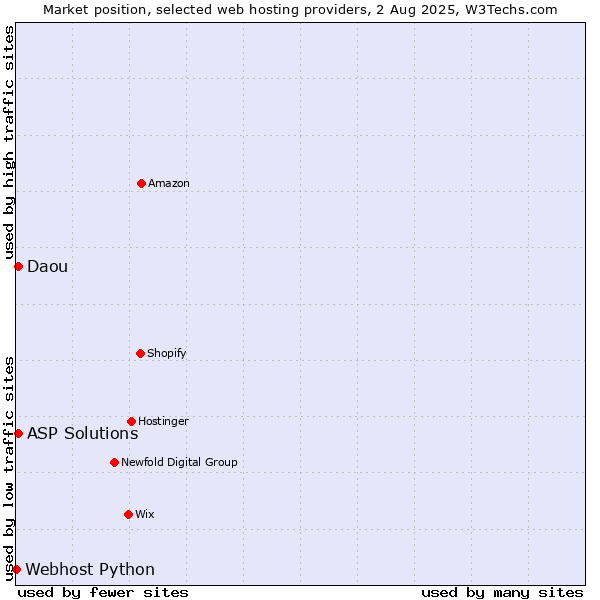 Market position of ASP Solutions vs. Daou vs. Webhost Python