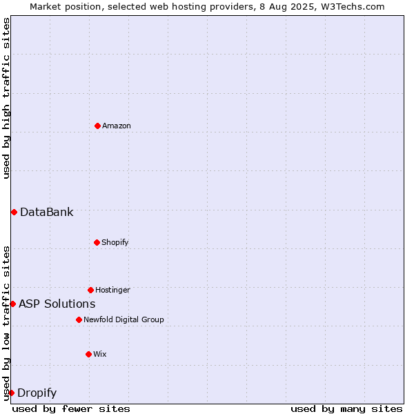 Market position of DataBank vs. ASP Solutions vs. Dropify