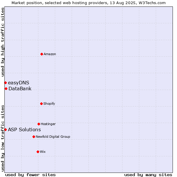 Market position of DataBank vs. ASP Solutions vs. easyDNS