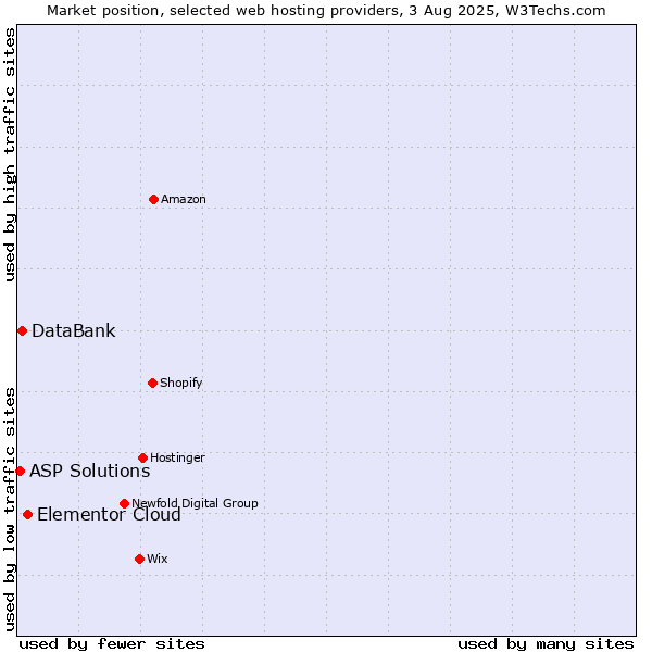 Market position of Elementor Cloud vs. DataBank vs. ASP Solutions
