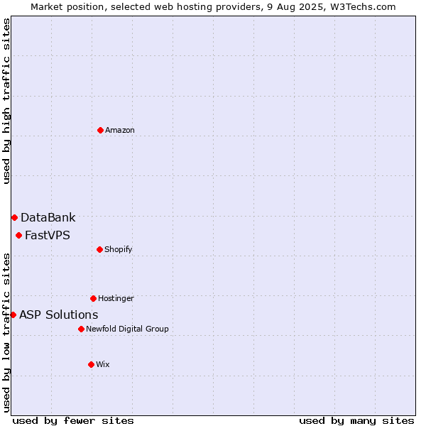 Market position of FastVPS vs. DataBank vs. ASP Solutions