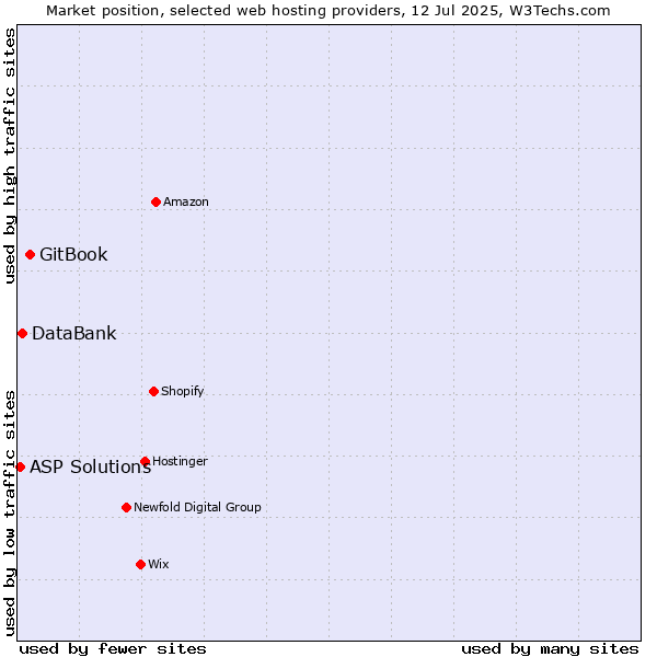 Market position of GitBook vs. DataBank vs. ASP Solutions