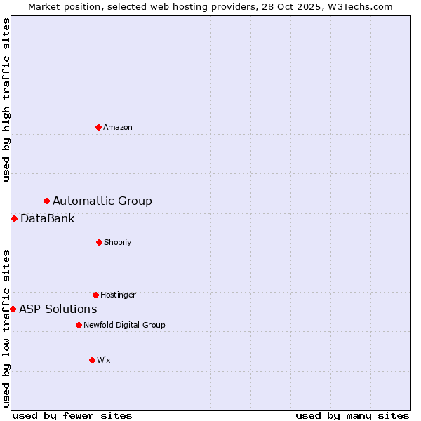 Market position of Automattic Group vs. DataBank vs. ASP Solutions