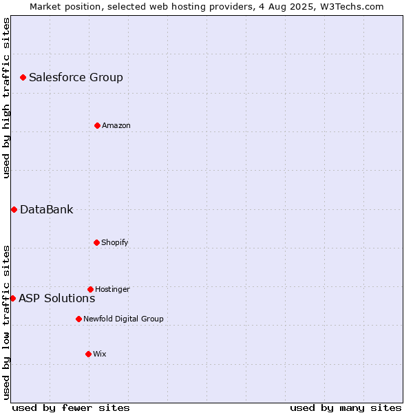 Market position of Salesforce Group vs. DataBank vs. ASP Solutions