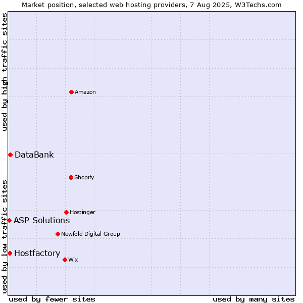 Market position of DataBank vs. Hostfactory vs. ASP Solutions