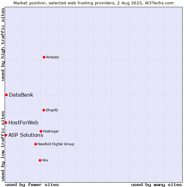 Market position of DataBank vs. ASP Solutions vs. HostForWeb