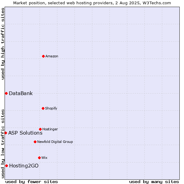 Market position of Hosting2GO vs. DataBank vs. ASP Solutions