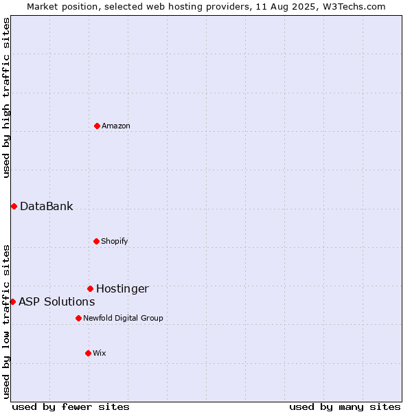 Market position of Hostinger vs. DataBank vs. ASP Solutions