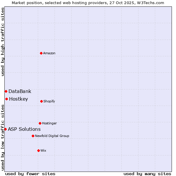 Market position of Hostkey vs. DataBank vs. ASP Solutions