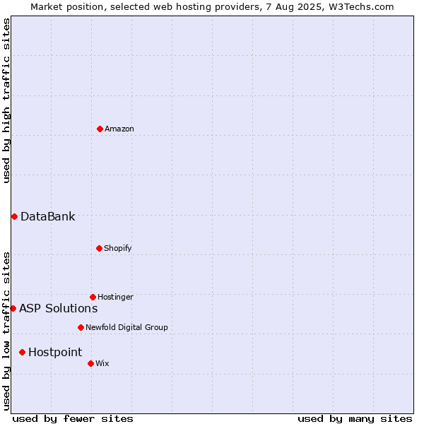 Market position of Hostpoint vs. DataBank vs. ASP Solutions