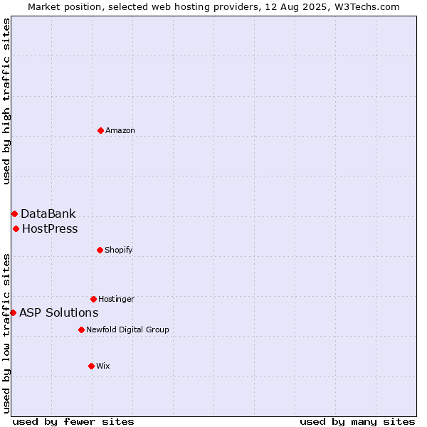 Market position of HostPress vs. DataBank vs. ASP Solutions