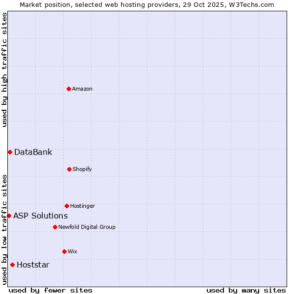 Market position of Hoststar vs. DataBank vs. ASP Solutions
