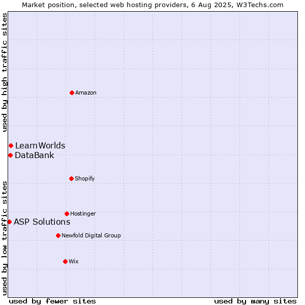 Market position of LearnWorlds vs. DataBank vs. ASP Solutions