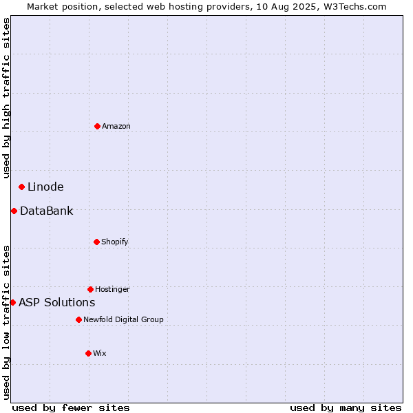 Market position of Linode vs. DataBank vs. ASP Solutions