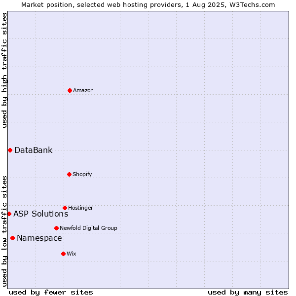 Market position of Namespace vs. DataBank vs. ASP Solutions