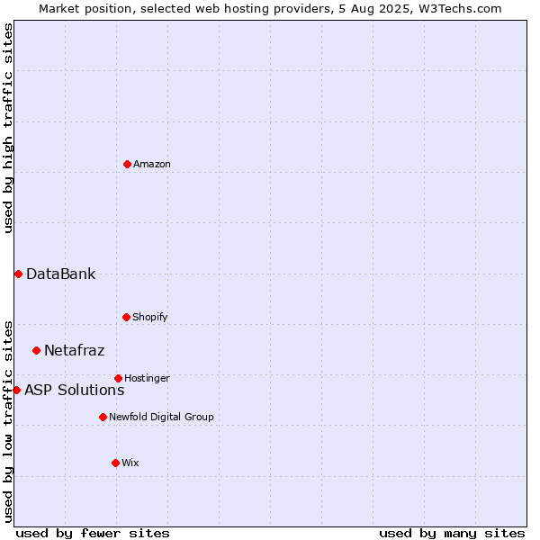 Market position of Netafraz vs. DataBank vs. ASP Solutions