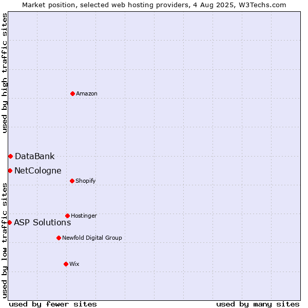 Market position of DataBank vs. NetCologne vs. ASP Solutions