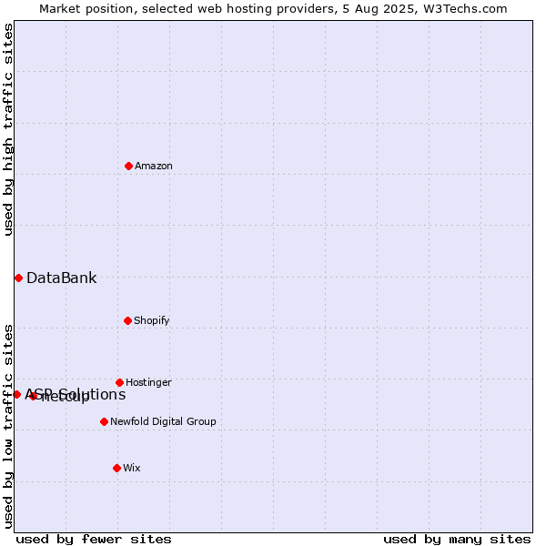 Market position of netcup vs. DataBank vs. ASP Solutions