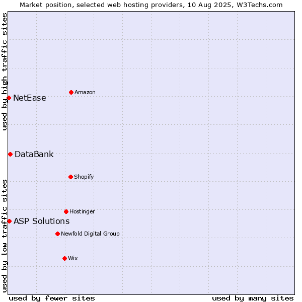 Market position of DataBank vs. ASP Solutions vs. NetEase