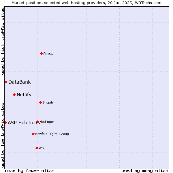 Market position of Netlify vs. DataBank vs. ASP Solutions