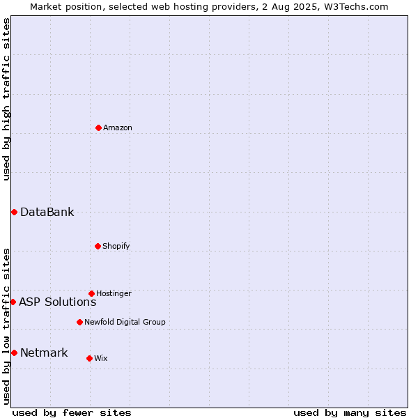 Market position of Netmark vs. DataBank vs. ASP Solutions