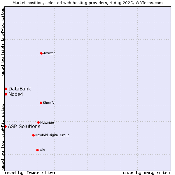 Market position of Node4 vs. DataBank vs. ASP Solutions