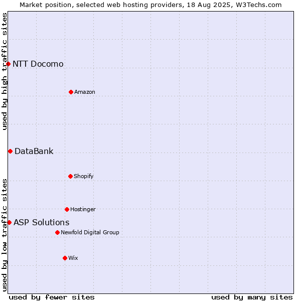 Market position of DataBank vs. ASP Solutions vs. NTT Docomo
